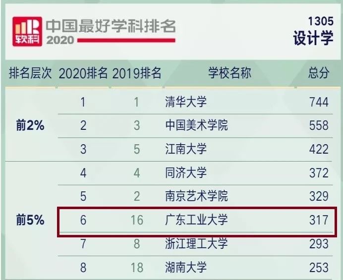 2020软科中国最好学科排名公布，广工2个学科首次跻身前5%