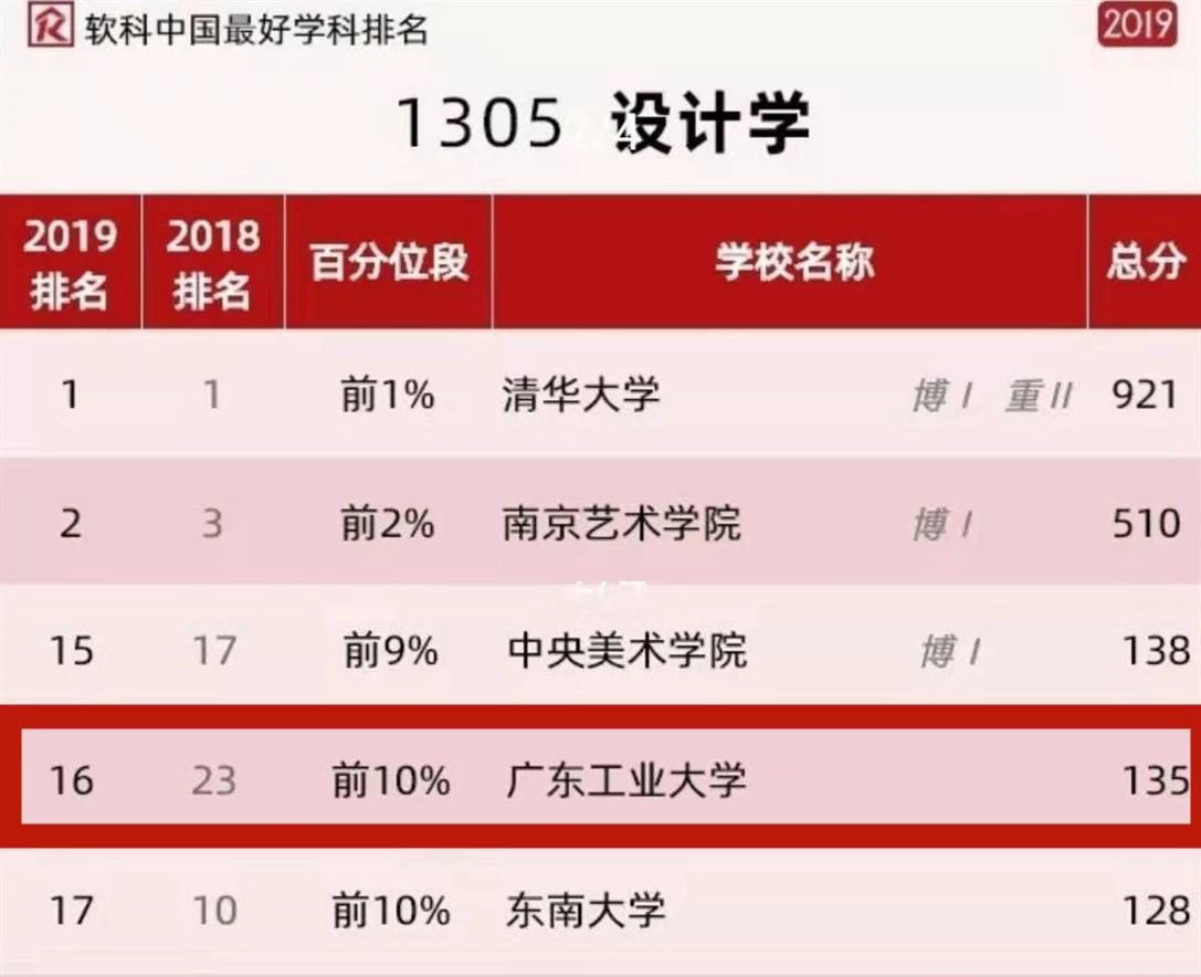 广东工业大学设计学科再次进入软科中国最好学科排名前10%！